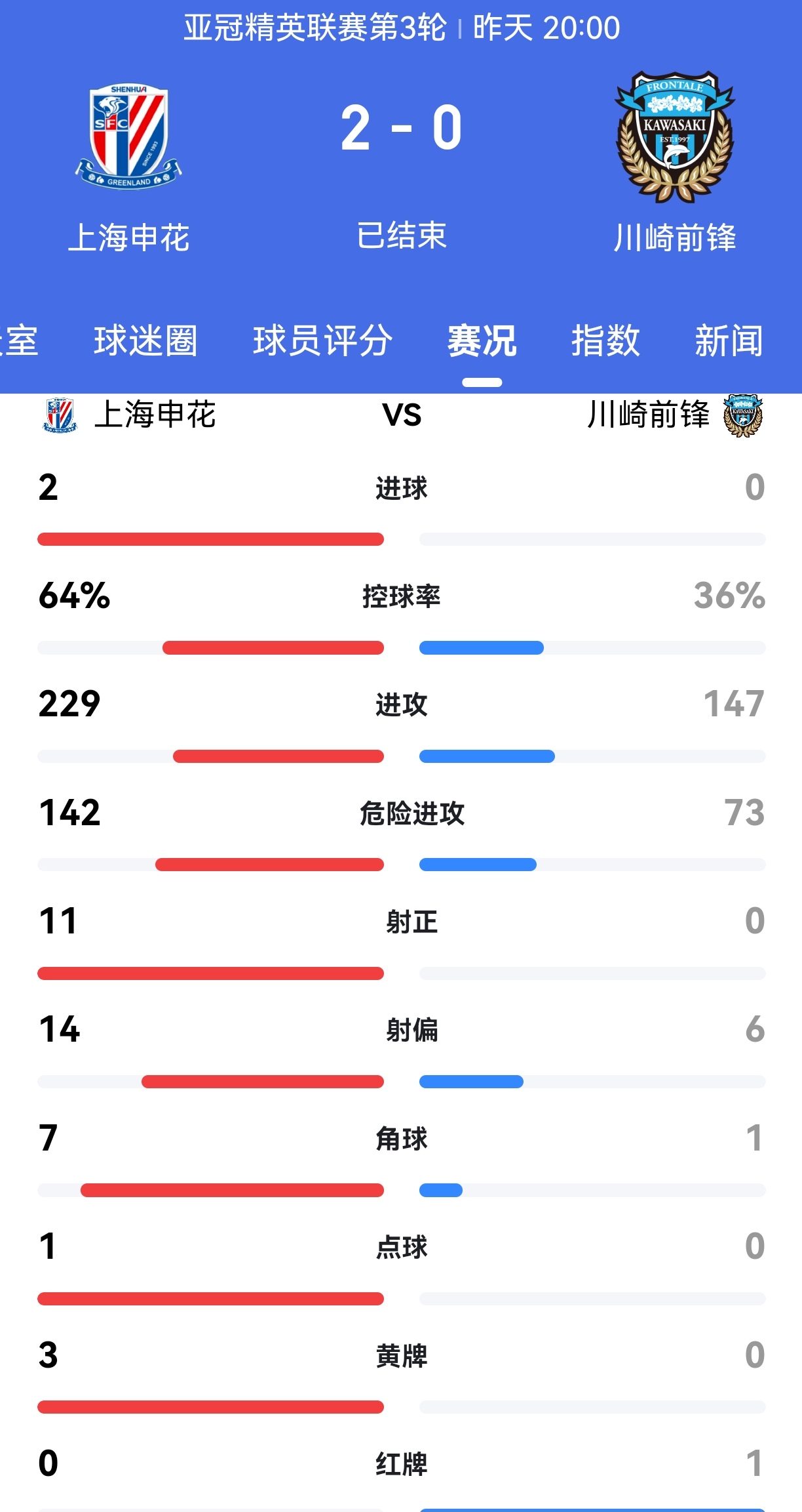 爱游戏网页版入口-上海申花主场负于重庆斯威，战绩有所波动的简单介绍