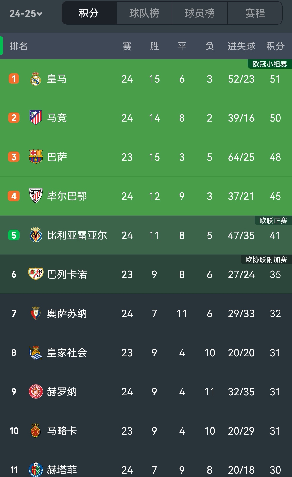 西甲联赛:巴萨客场险胜积分榜领跑 西甲联赛:巴萨客场险胜积分榜领跑