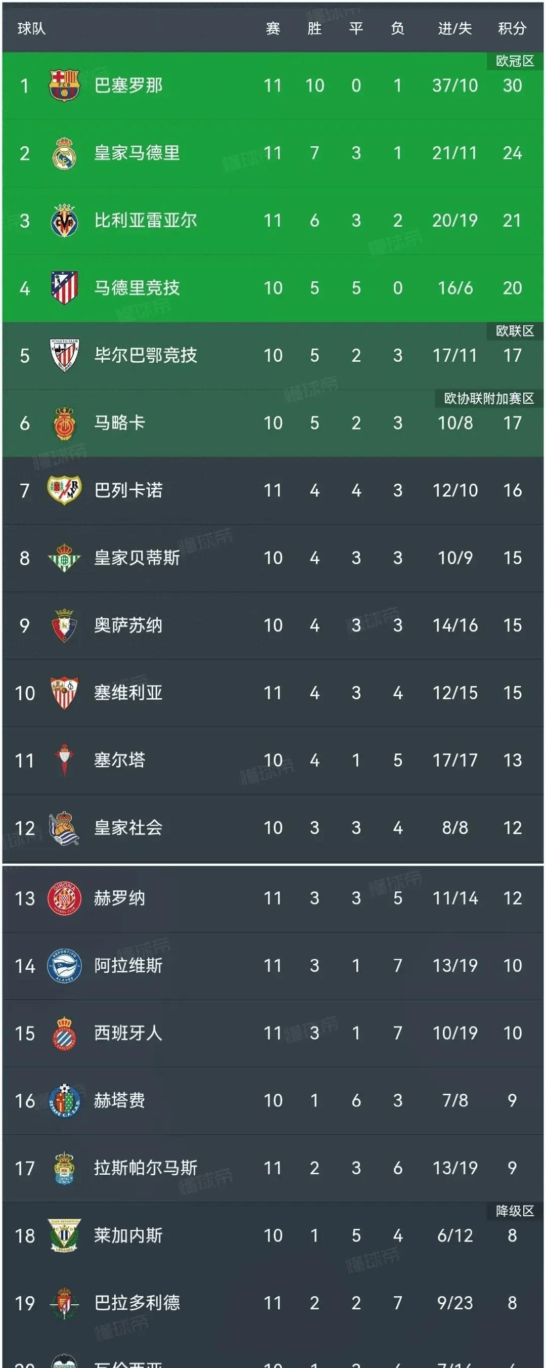 西甲联赛:巴萨客场险胜积分榜领跑 西甲联赛:巴萨客场险胜积分榜领跑