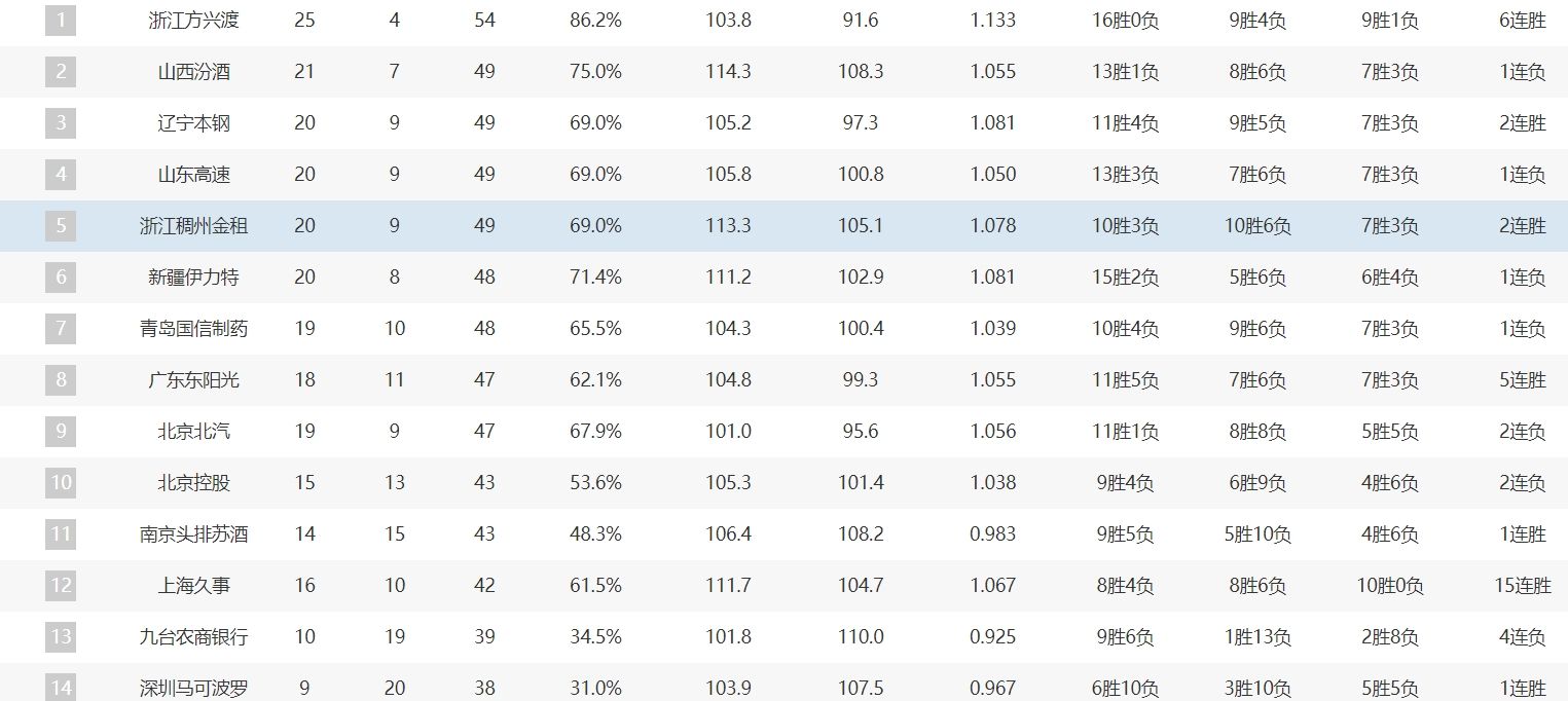 爱游戏网页版入口-球队联赛排名一位的球队积分领先优势明显的简单介绍