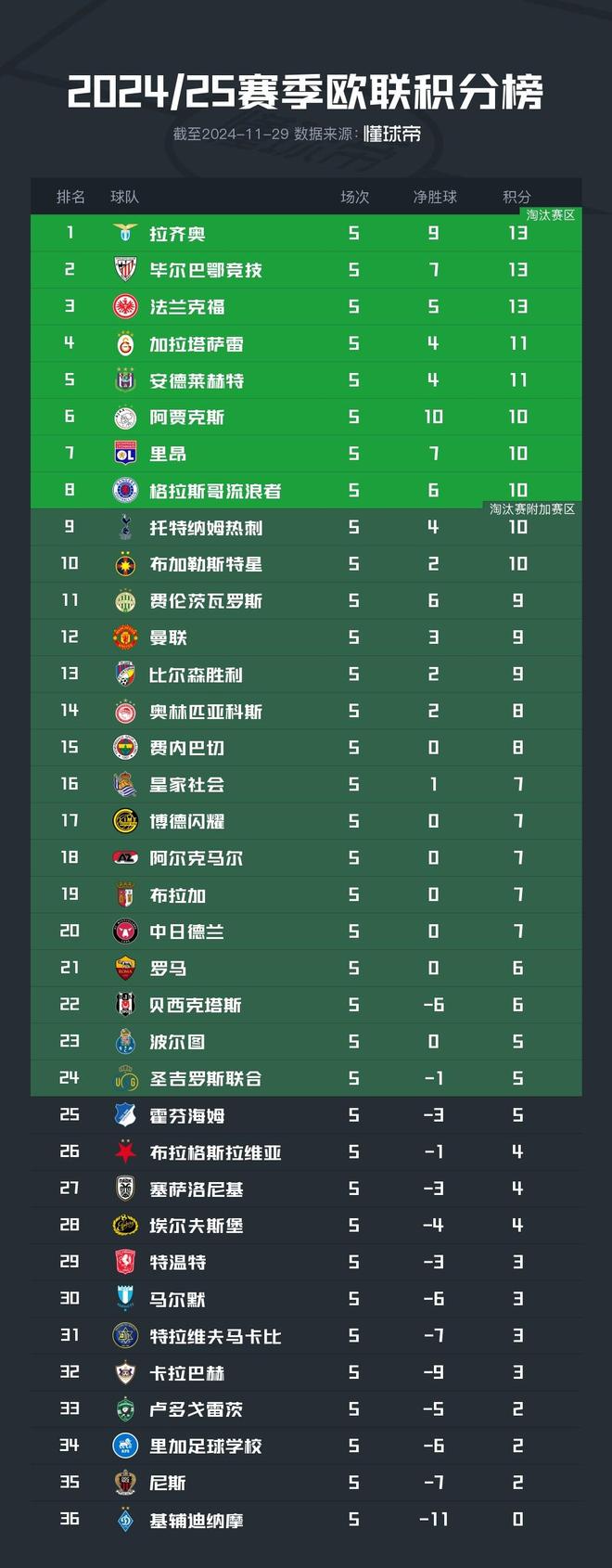 爱游戏官网入口-里昂登顶积分榜，目标夺冠形势喜人的简单介绍