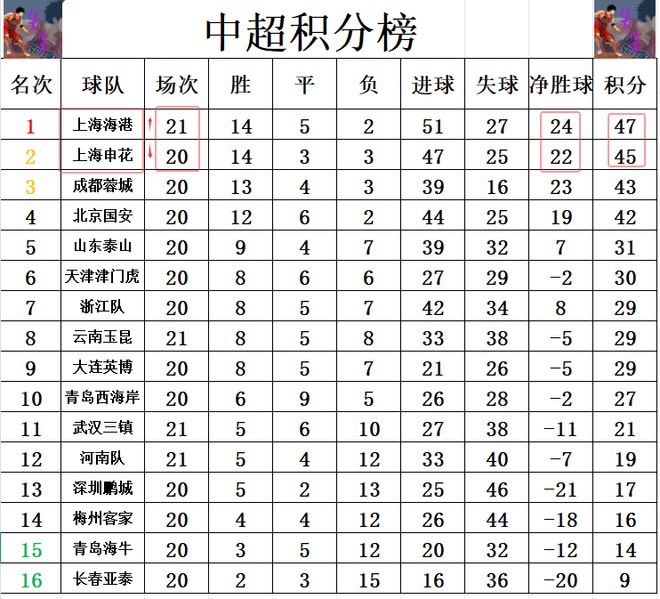 爱游戏官网-包含上港深夜客场获胜强势登顶积分榜的词条