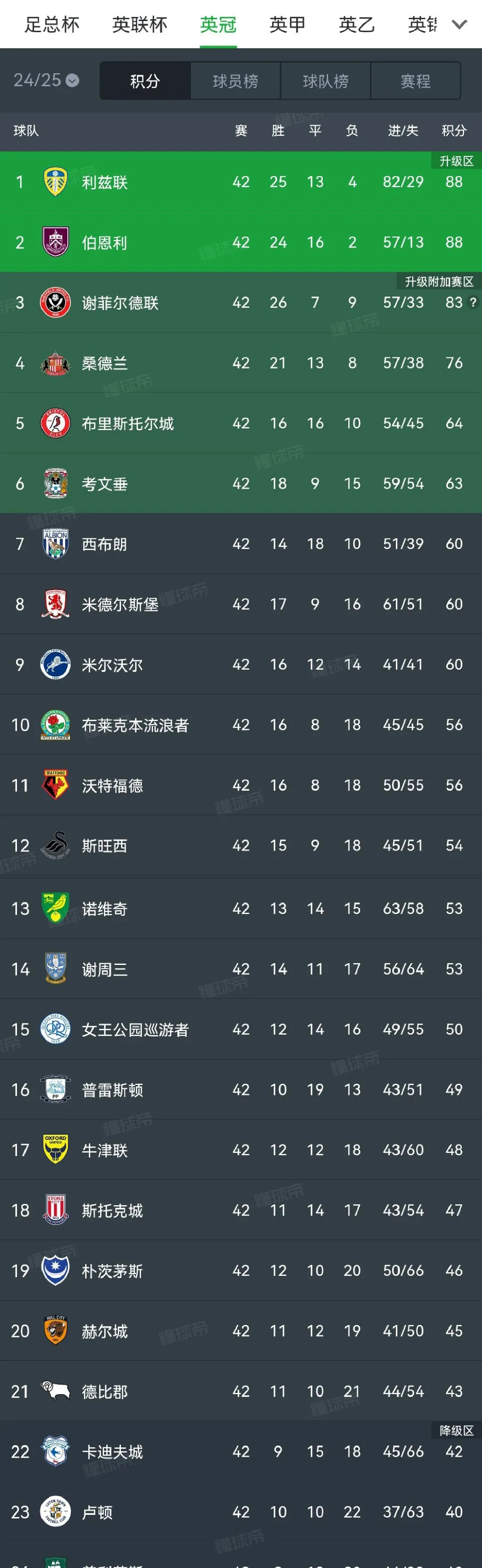 彼德堡主场获胜，球队积分榜排名逐渐上升